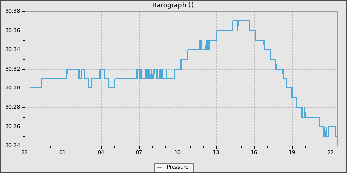Pressure