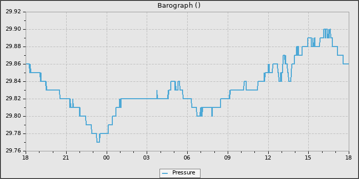 Pressure