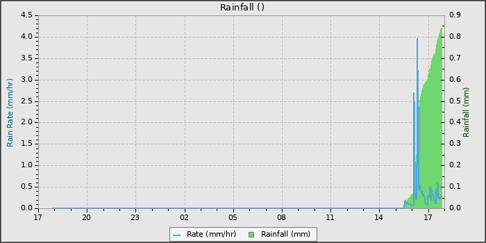Rain