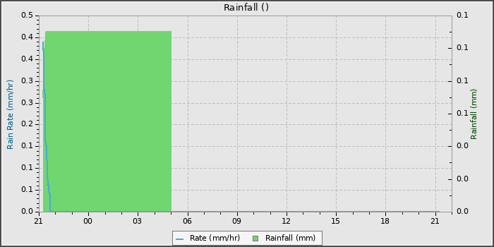 Rain