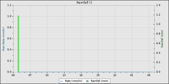 Rain