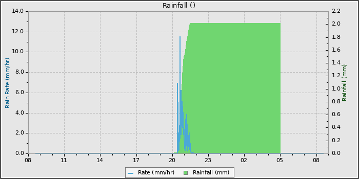 Rain