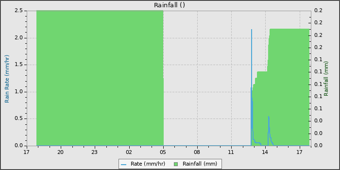 Rain