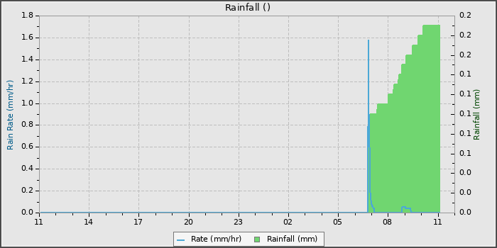 Rain