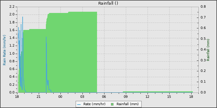 Rain