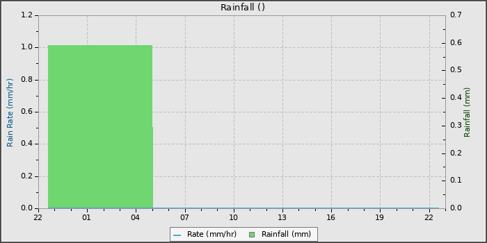 Rain