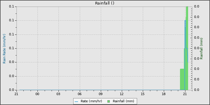 Rain