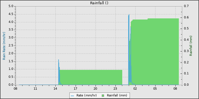 Rain