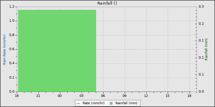 Rain