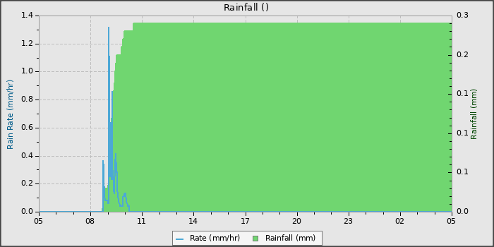Rain