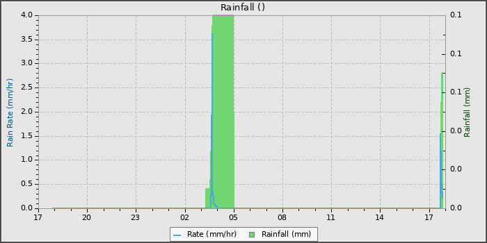 Rain