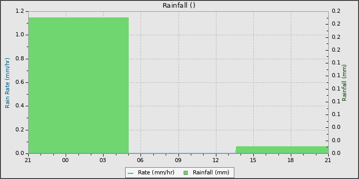 Rain