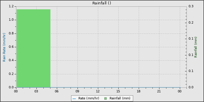 Rain