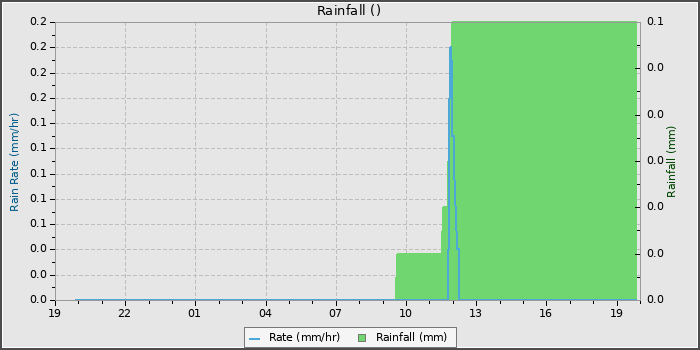 Rain