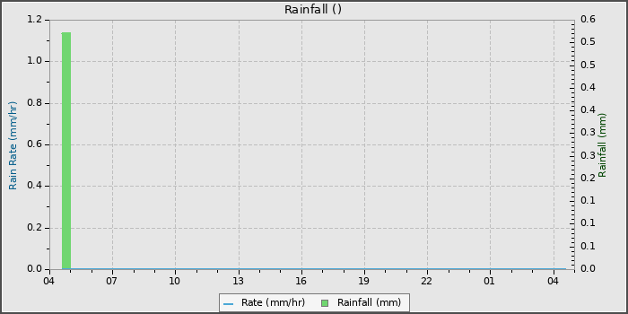Rain