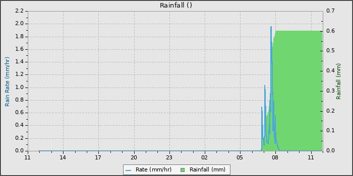 Rain