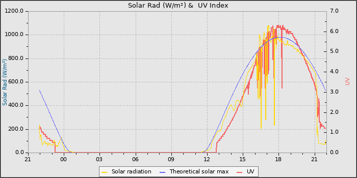 Solar Radiation and UV