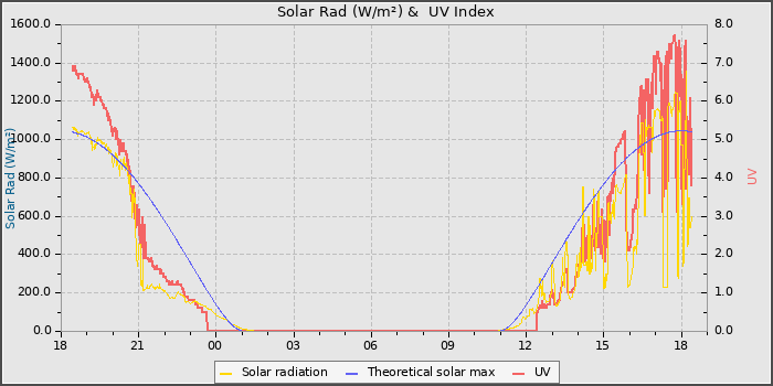 Solar Radiation and UV
