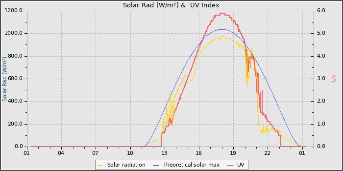 Solar Radiation and UV
