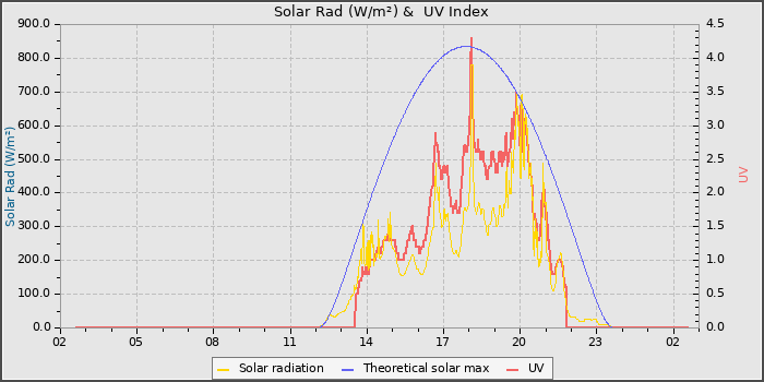 Solar Radiation and UV