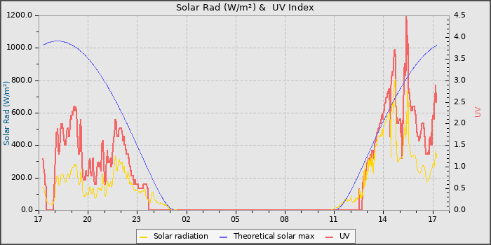 Solar Radiation and UV