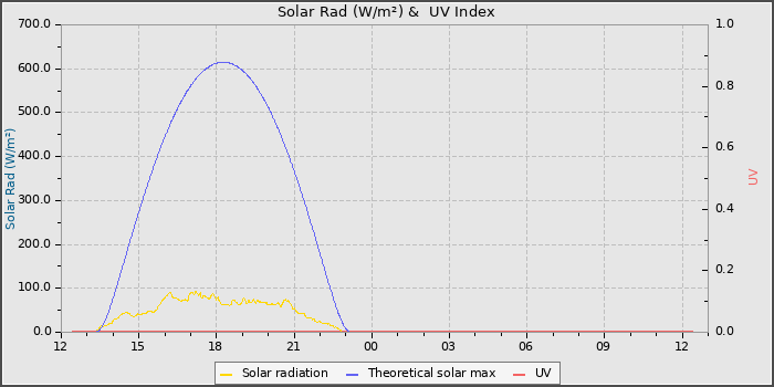 Solar Radiation and UV