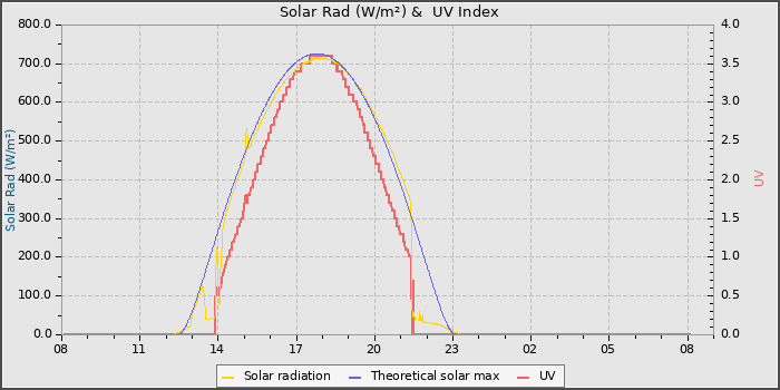 Solar Radiation and UV