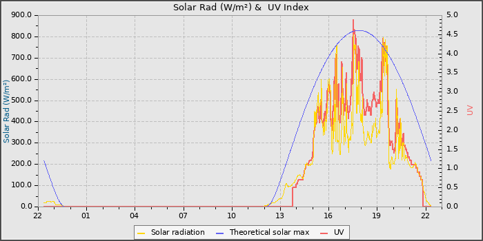Solar Radiation and UV