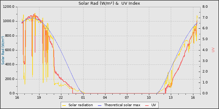 Solar Radiation and UV