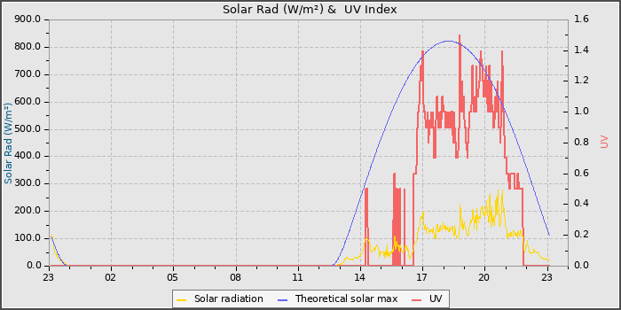 Solar Radiation and UV