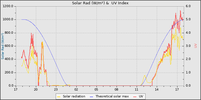 Solar Radiation and UV