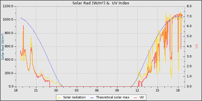 Solar Radiation and UV