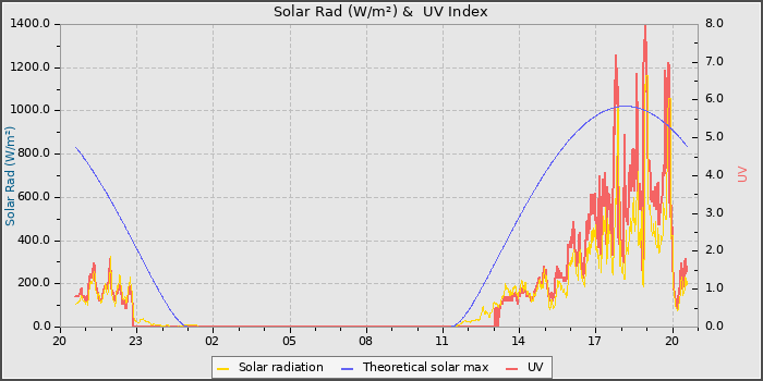 Solar Radiation and UV