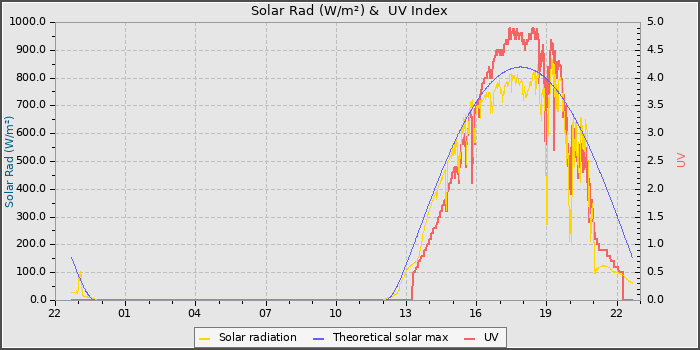 Solar Radiation and UV