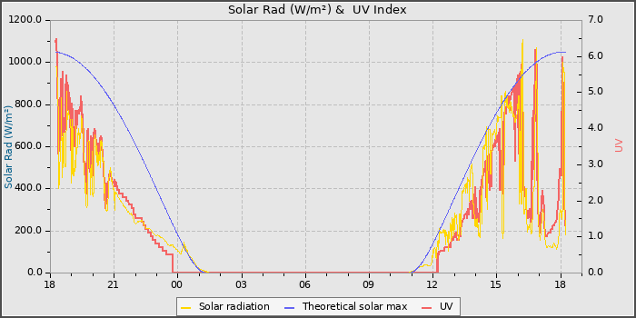 Solar Radiation and UV