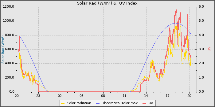 Solar Radiation and UV