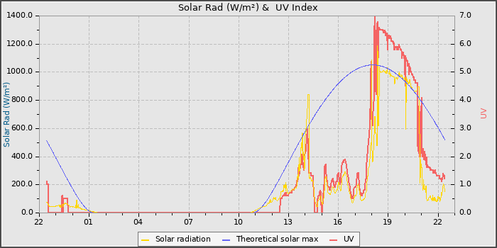 Solar Radiation and UV