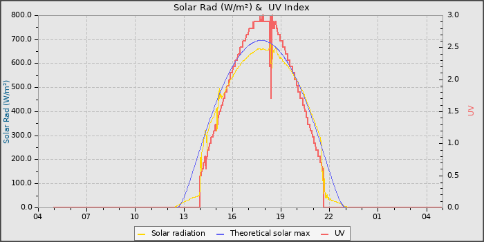Solar Radiation and UV