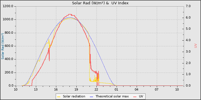 Solar Radiation and UV