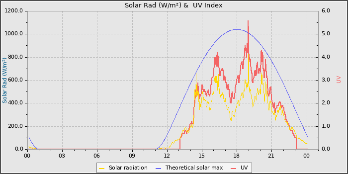 Solar Radiation and UV