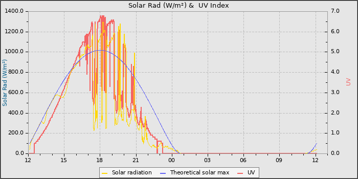 Solar Radiation and UV
