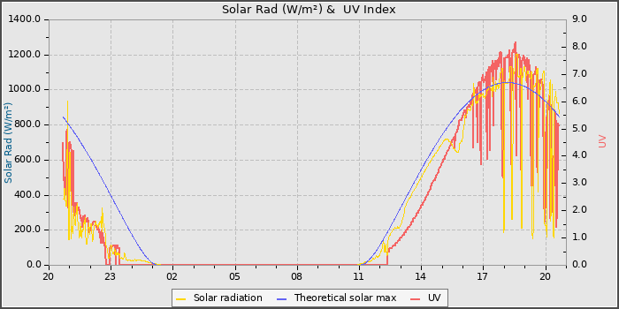 Solar Radiation and UV