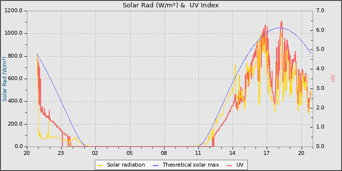 Solar Radiation and UV