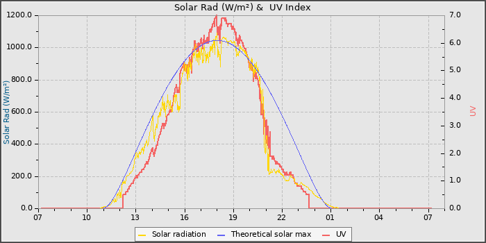 Solar Radiation and UV