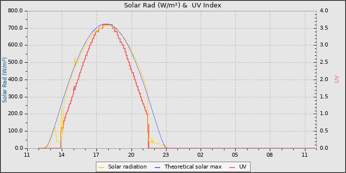 Solar Radiation and UV