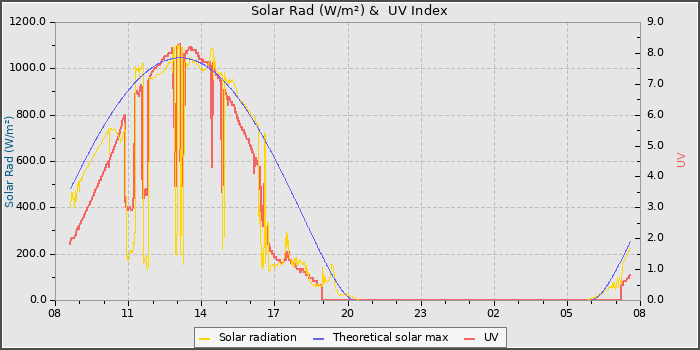 Solar Radiation and UV
