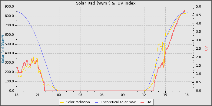Solar Radiation and UV