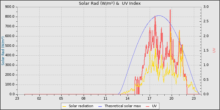 Solar Radiation and UV