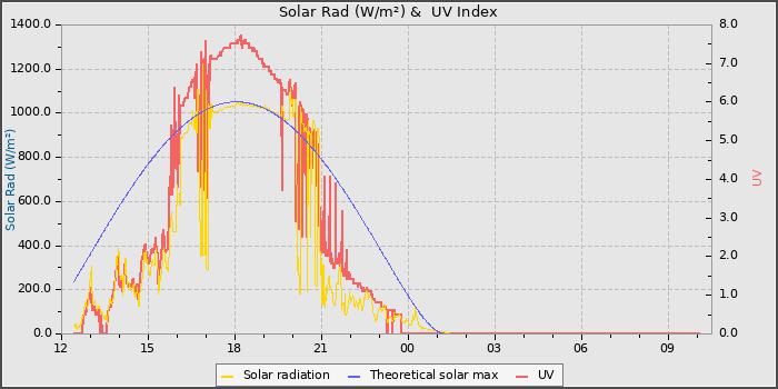 Solar Radiation and UV