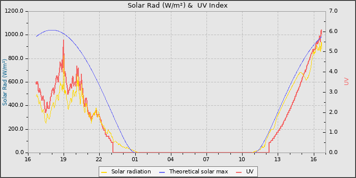 Solar Radiation and UV